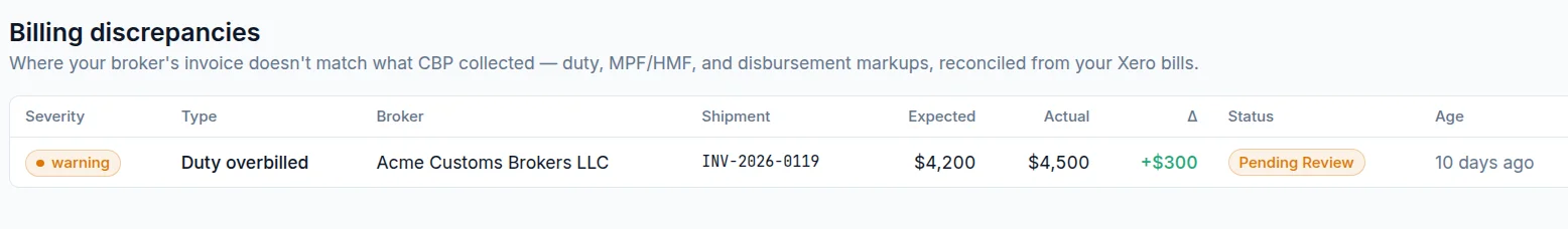 Tariffloop billing discrepancies table reconciling a broker's invoice against what CBP collected, flagging a duty overbilled warning with the dollar delta.