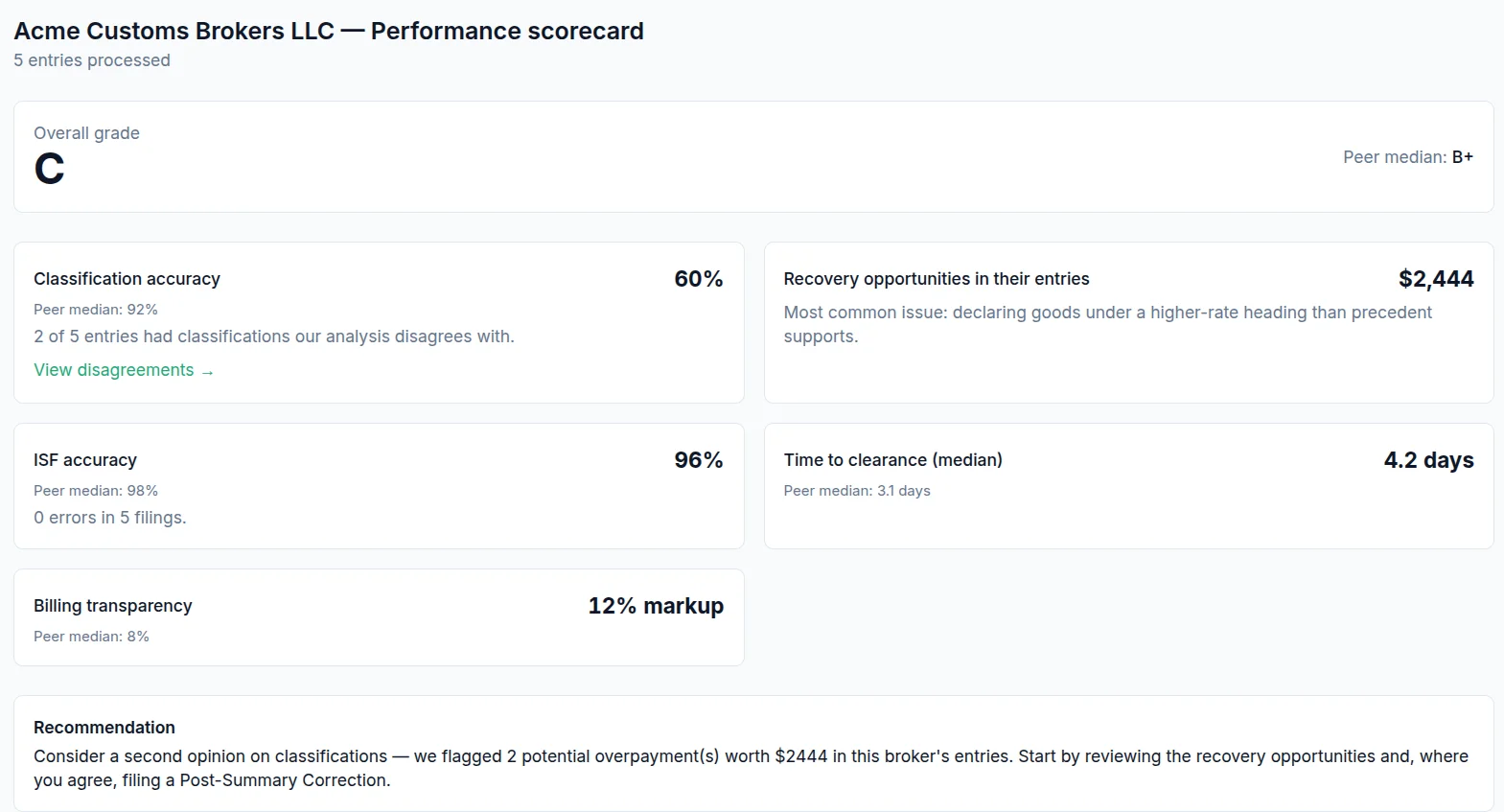 Tariffloop broker performance scorecard grading a customs broker against peer median on classification accuracy, ISF accuracy, time to clearance, and billing transparency.