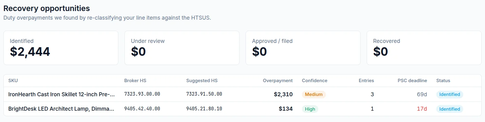 Tariffloop recovery opportunities dashboard showing duty overpayments found by re-classifying line items against the HTSUS, with suggested HS codes and PSC deadlines.